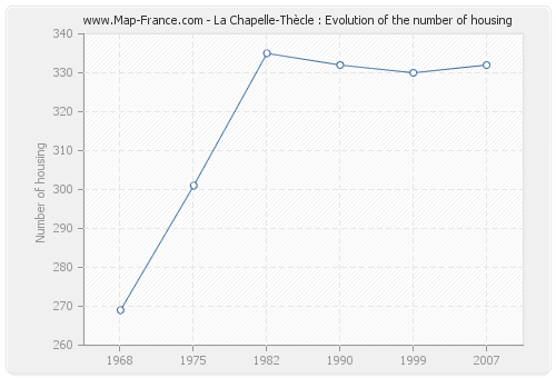 La Chapelle-Thècle : Evolution of the number of housing